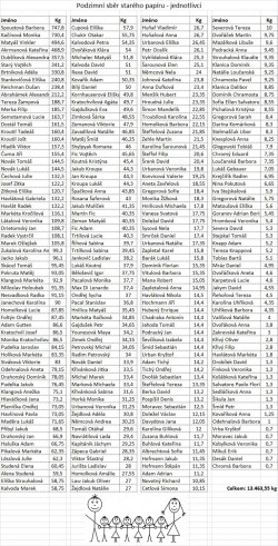 Podzimní sběr starého papíru - tabulka jednotlivců